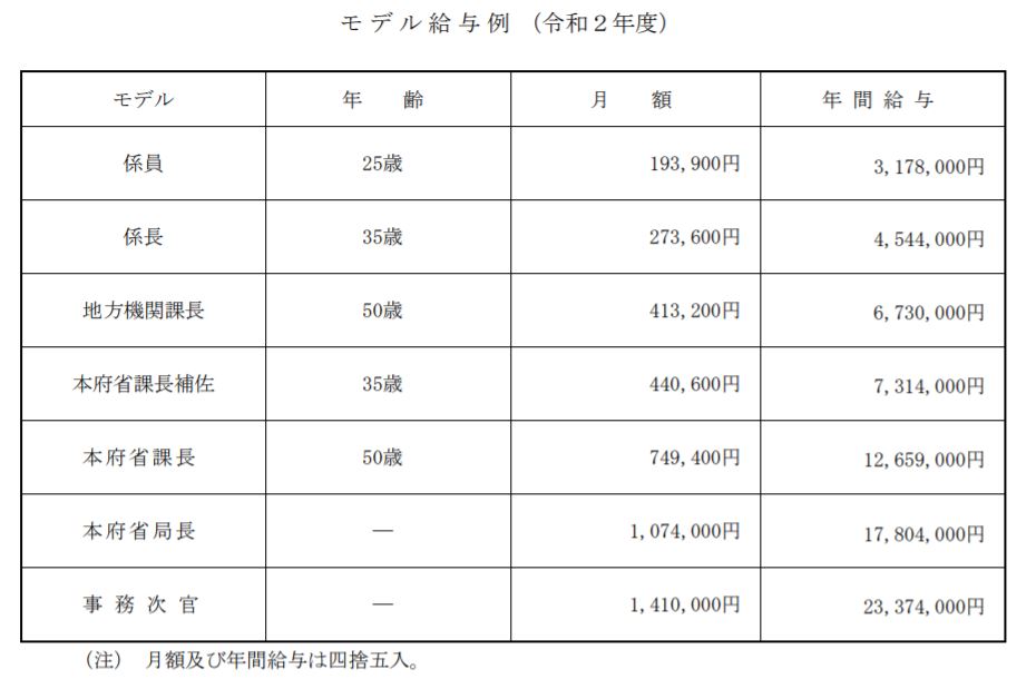 公務員① - 公務員の年収低すぎ！と感じている方へ。副業のすすめ